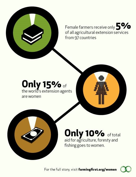 97か国において女性農家が受けることができるのは、全農業関連サービスのたった5%です。―世界の農業関連エージェントのうち女性はたった15%です。―農業、林業、漁業に対する総合援助のうち、わずか10%しか女性に対して行われていません。Credit:Farming First and FAO